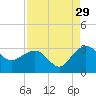 Richmond Plantation tide chart for Thursday, August 29, 2024