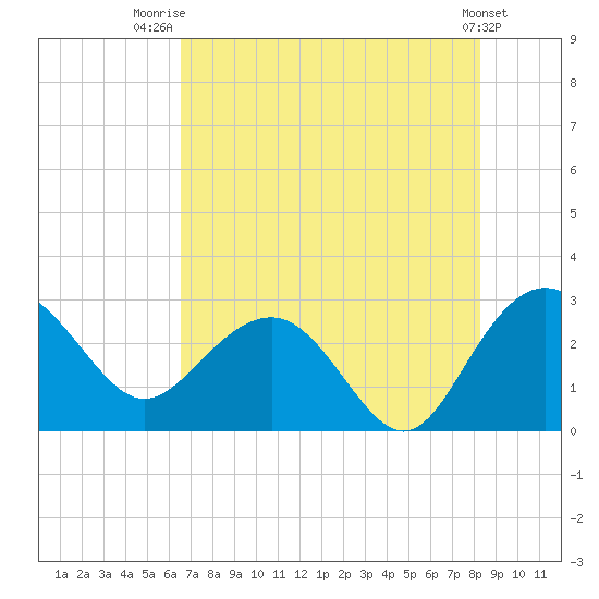 Richmond Plantation tide chart for Friday, August 2, 2024