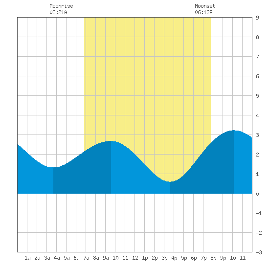 Richmond Plantation tide chart for Friday, August 30, 2024