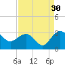 Richmond Plantation tide chart for Friday, August 30, 2024