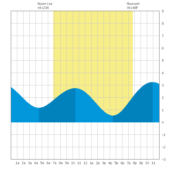 Richmond Plantation tide chart for Saturday, August 31, 2024