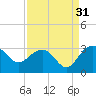 Richmond Plantation tide chart for Saturday, August 31, 2024