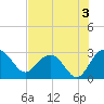 Richmond Plantation tide chart for Saturday, August 3, 2024