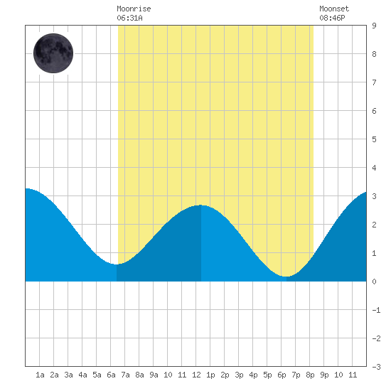 Richmond Plantation tide chart for Sunday, August 4, 2024
