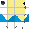 Richmond Plantation tide chart for Sunday, August 4, 2024
