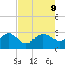 Richmond Plantation tide chart for Friday, August 9, 2024