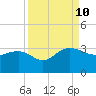 Richmond Plantation tide chart for Tuesday, September 10, 2024