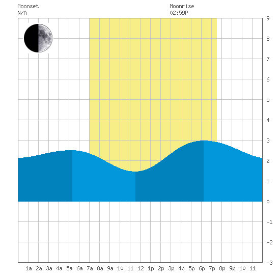 Richmond Plantation tide chart for Wednesday, September 11, 2024