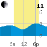 Richmond Plantation tide chart for Wednesday, September 11, 2024