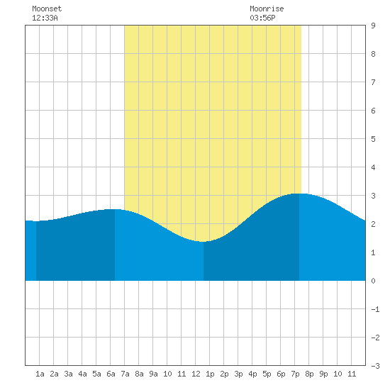 Richmond Plantation tide chart for Thursday, September 12, 2024