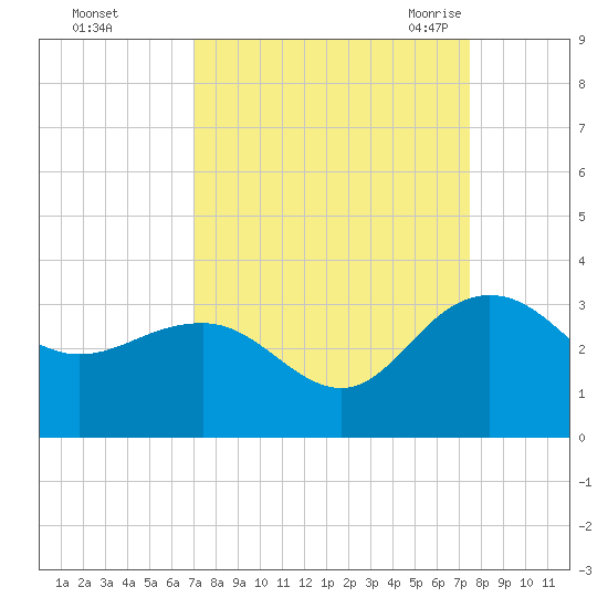 Richmond Plantation tide chart for Friday, September 13, 2024