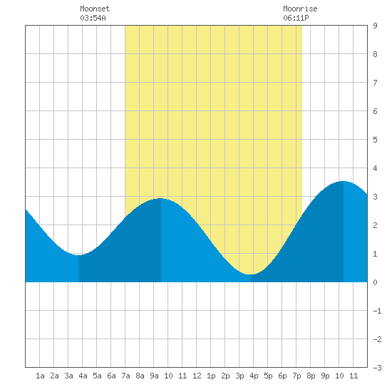 Richmond Plantation tide chart for Sunday, September 15, 2024