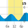 Richmond Plantation tide chart for Sunday, September 15, 2024