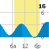 Richmond Plantation tide chart for Monday, September 16, 2024