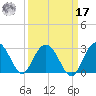 Richmond Plantation tide chart for Tuesday, September 17, 2024