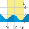 Richmond Plantation tide chart for Sunday, September 1, 2024