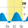 Richmond Plantation tide chart for Friday, September 20, 2024