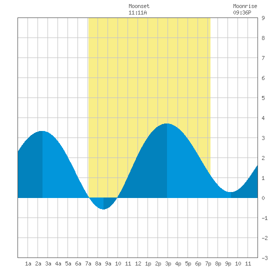 Richmond Plantation tide chart for Saturday, September 21, 2024