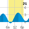 Richmond Plantation tide chart for Saturday, September 21, 2024