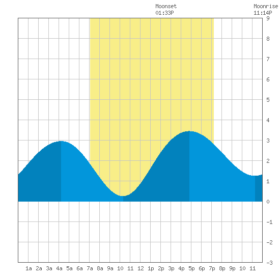 Richmond Plantation tide chart for Monday, September 23, 2024