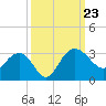 Richmond Plantation tide chart for Monday, September 23, 2024