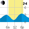 Richmond Plantation tide chart for Tuesday, September 24, 2024