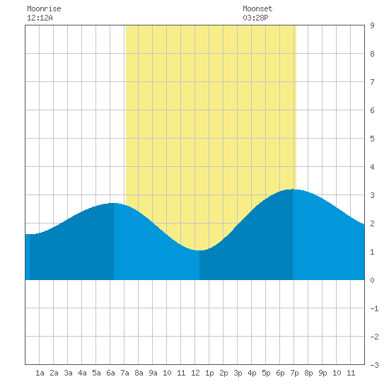 Richmond Plantation tide chart for Wednesday, September 25, 2024