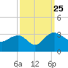 Richmond Plantation tide chart for Wednesday, September 25, 2024