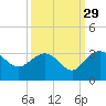 Richmond Plantation tide chart for Sunday, September 29, 2024