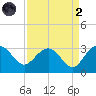Richmond Plantation tide chart for Monday, September 2, 2024