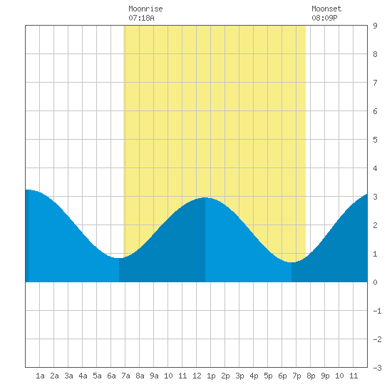 Richmond Plantation tide chart for Tuesday, September 3, 2024