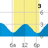 Richmond Plantation tide chart for Tuesday, September 3, 2024