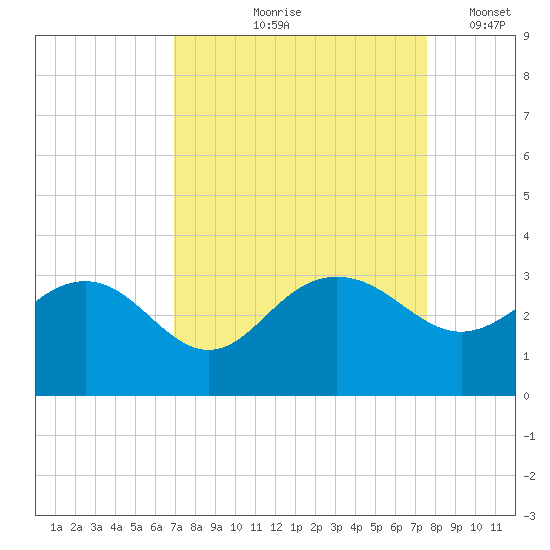 Richmond Plantation tide chart for Saturday, September 7, 2024