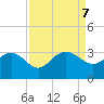 Richmond Plantation tide chart for Saturday, September 7, 2024