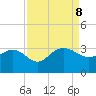 Richmond Plantation tide chart for Sunday, September 8, 2024