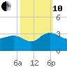 Richmond Plantation tide chart for Thursday, October 10, 2024