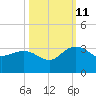 Richmond Plantation tide chart for Friday, October 11, 2024