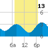 Richmond Plantation tide chart for Sunday, October 13, 2024