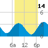 Richmond Plantation tide chart for Monday, October 14, 2024