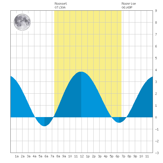 Richmond Plantation tide chart for Thursday, October 17, 2024