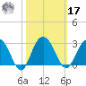 Richmond Plantation tide chart for Thursday, October 17, 2024