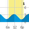 Richmond Plantation tide chart for Tuesday, October 1, 2024