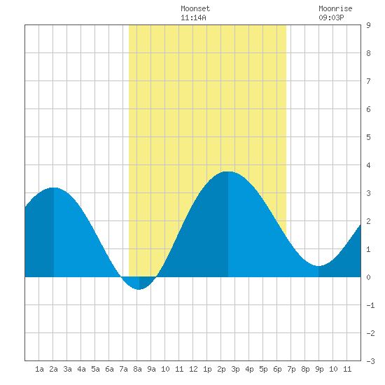 Richmond Plantation tide chart for Sunday, October 20, 2024