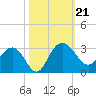 Richmond Plantation tide chart for Monday, October 21, 2024