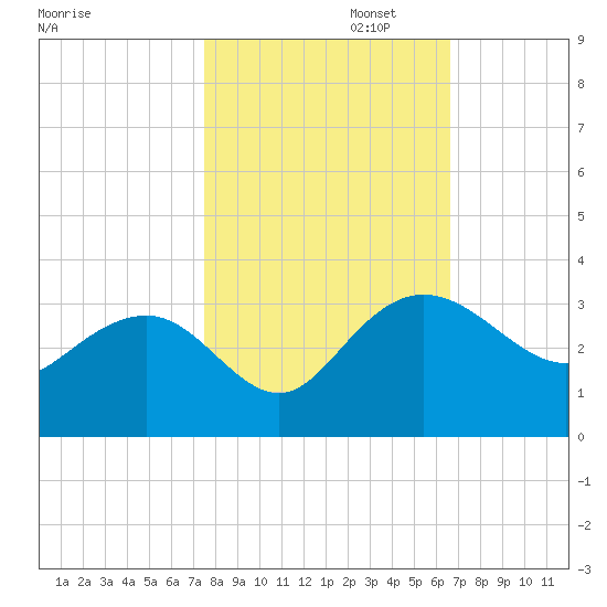 Richmond Plantation tide chart for Wednesday, October 23, 2024