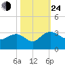 Richmond Plantation tide chart for Thursday, October 24, 2024