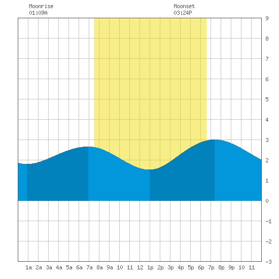 Richmond Plantation tide chart for Friday, October 25, 2024