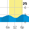 Richmond Plantation tide chart for Friday, October 25, 2024