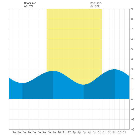 Richmond Plantation tide chart for Sunday, October 27, 2024