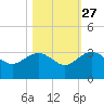 Richmond Plantation tide chart for Sunday, October 27, 2024